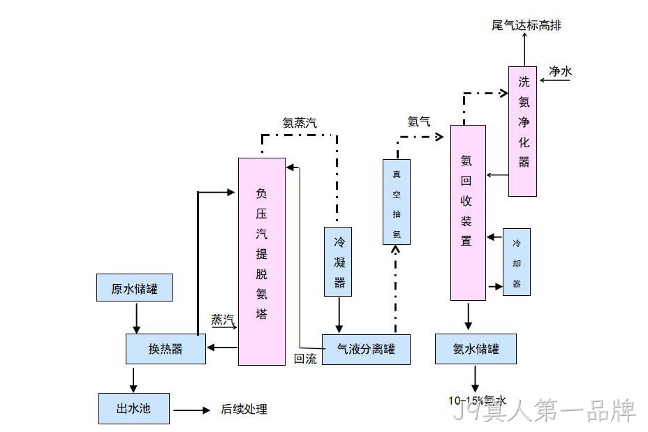 金岭新材料高氨氮废水处理项目